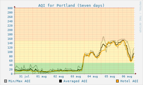 Portland