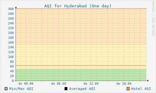 Hyderabad