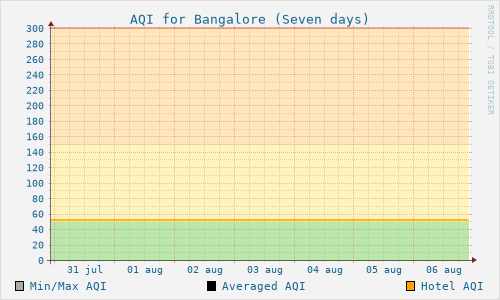 Bangalore