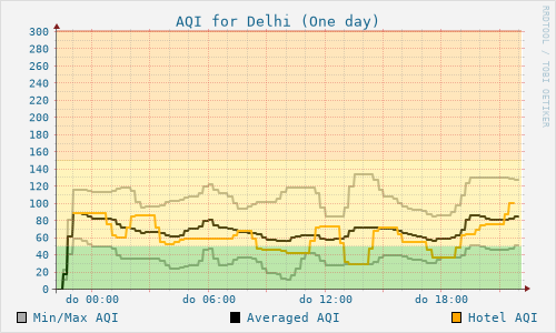Delhi