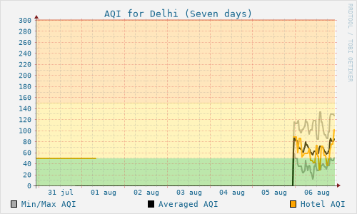 Delhi