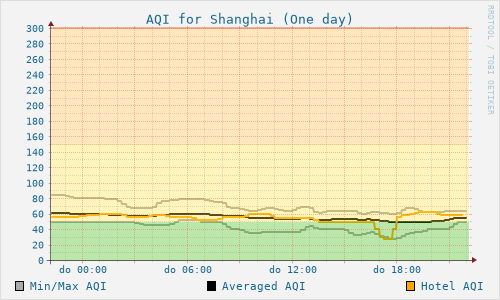 Shanghai