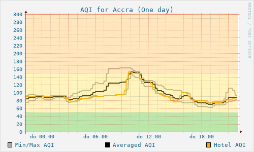 Accra
