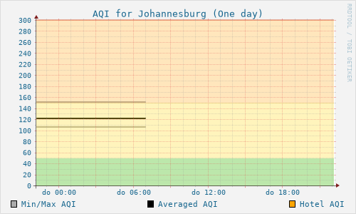 Johannesburg