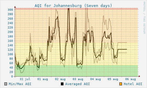 Johannesburg